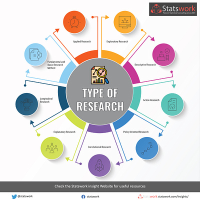 Types of Research Planning statisticaldataanalysis