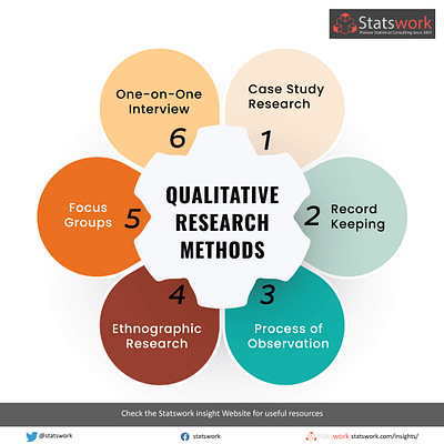 6 Methods of Qualitative Research in Data Analysis- Statswork india