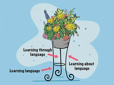 Dual Language Diagrams book publishing branding clean college design diagram education fun graphic design hand drawn illustration language studies marketing collateral nonprofit print text book