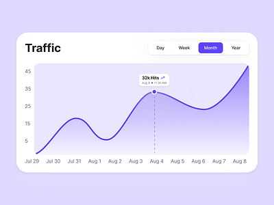 Line Graph Card (Web) card dashboard design figma grap line graph ui web