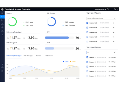 Dashboard design platform ui