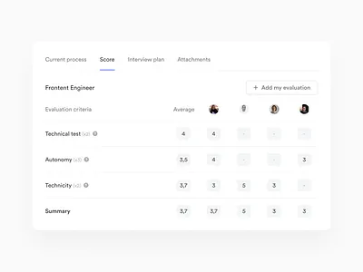 Scorecard average candidate hiring hr note score scorecard scoring table talent