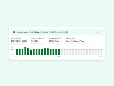 Daily Budget Pacing Widget advertising budget budget pacer budget tracker data visualization dsp product design ui widget