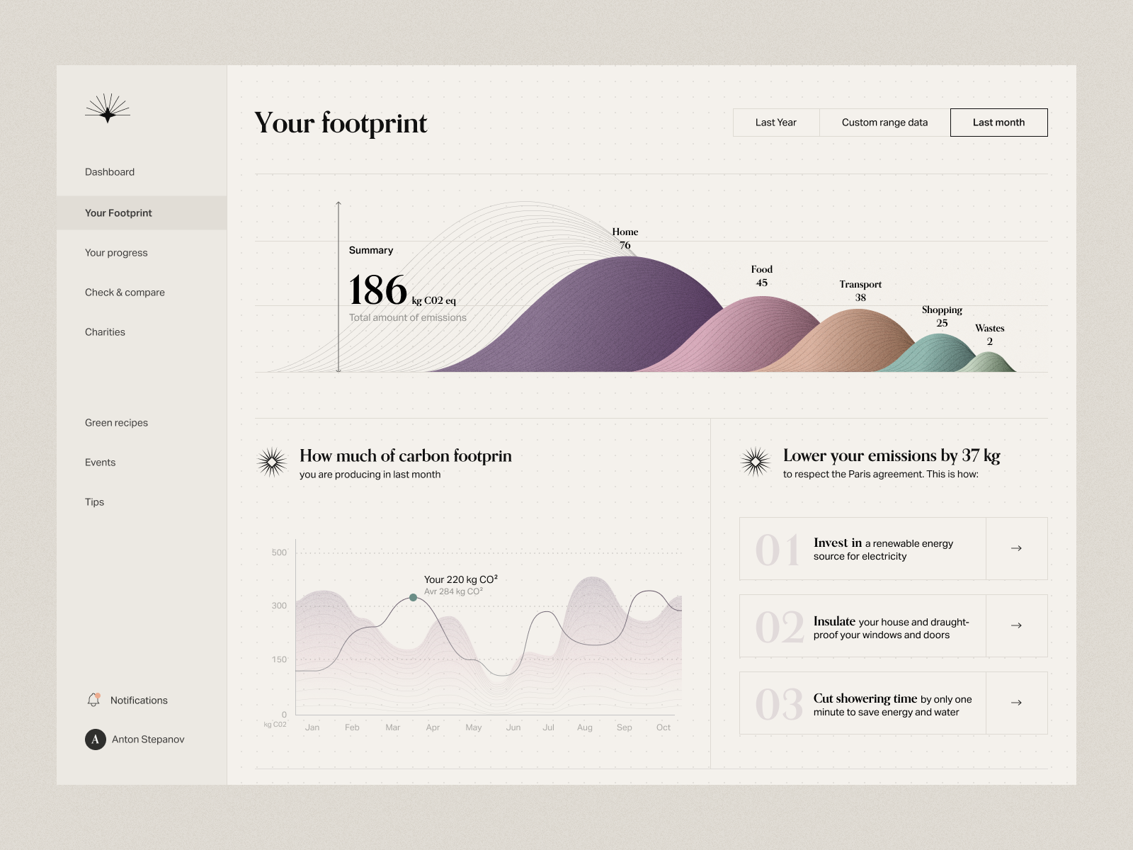 Carbon Footprint dashboard - concept design by Urszula Dynowska for ...