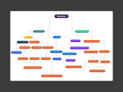 A long-term study on the important chapter Madd of Qur'an Tajwid arabic learning islamic islamic post learning quran madd quran research tajbid ui