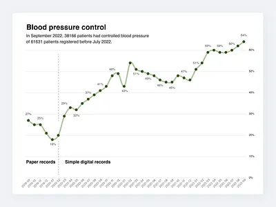 BP control chart data excel information design