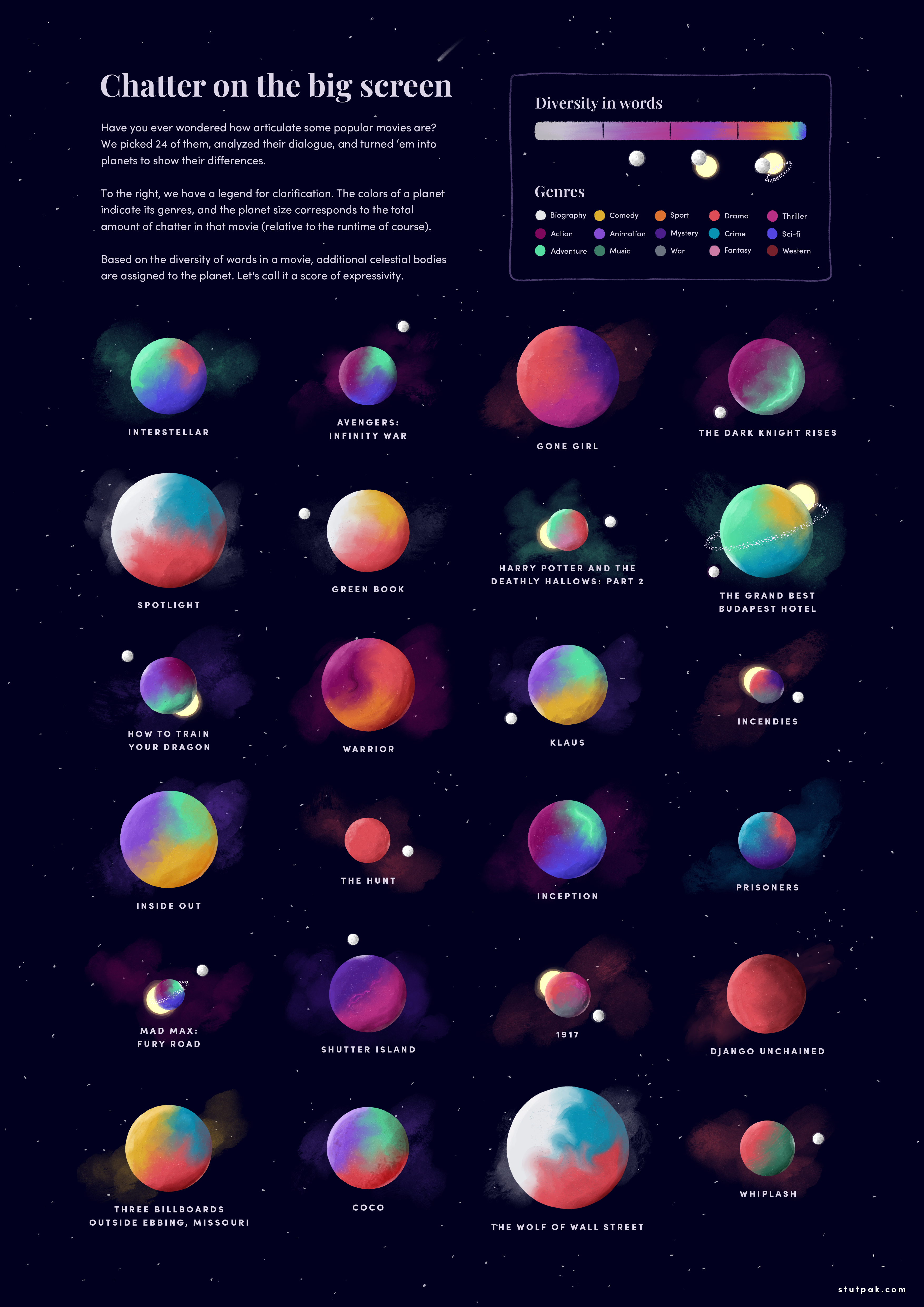 Chatter (data visualization poster) big screen chatter data data visualization dialogue graphic design illustration infographic moon movies planets poster sun ui universe visualization watercolor web