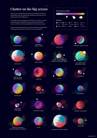 Chatter (data visualization poster) big screen chatter data data visualization dialogue graphic design illustration infographic moon movies planets poster sun ui universe visualization watercolor web