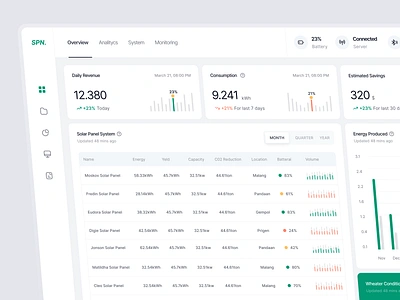 SoPan - Solar Panel Dashboard chart clean dasboard energy graph monitoring onky panel product dashboard solar solar panel solarpanel ui design uidesign userinterface ux design uxdesign website