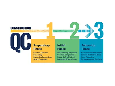 3-phase infographic branding graphicdesign typography vector