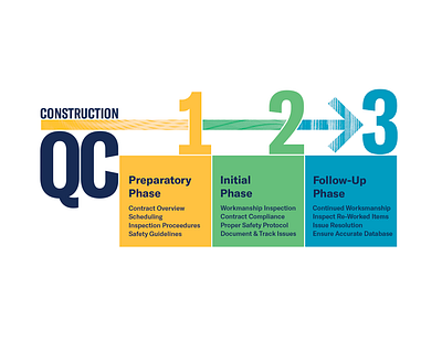 3-phase infographic branding graphicdesign typography vector