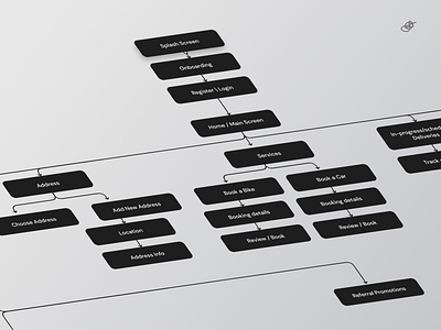 User flow for Crecimi App app app design design process ui uiux user flow