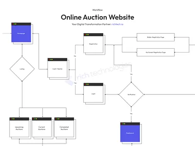 Workflow Online Auction Website auction website brand visualization branding case study flowchart graphic design rich technologies ui ui ux uiux userflow ux website case study