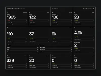Social Media + Streaming Dashboard dark theme dark ui dashboard google fonts jacobs blue minimal next.js percent change product design react social media dashboard streaming streaming dashboard