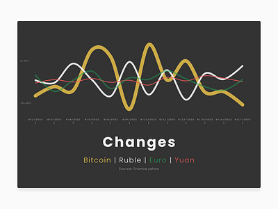 The value of Bitcoin bitcoin crypto cryptocurrency data dataanalytics euro finance market money ruble usd visualization yuan