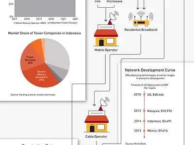 Internet Map Infographic design graphic design illustration infographic vector art