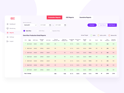 Reports Design dashboard list view oee reports reports reports design table design ui design ux architect