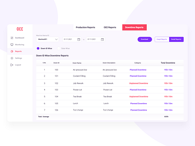 Reports Design dashboard list view oee reports reports reports design table design ui design ux architect