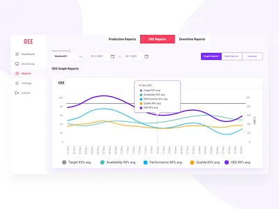 OEE Line Graph dashboard line graph oee reports reports deign reports ui design ui design ux architect