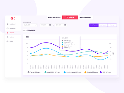 OEE Line Graph dashboard line graph oee reports reports deign reports ui design ui design ux architect