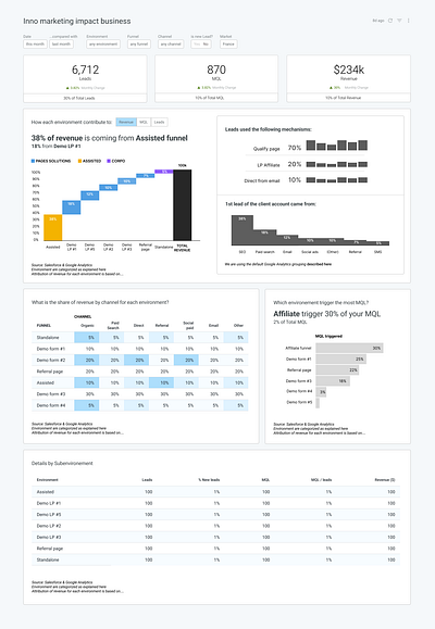 Looker Figma Mock-up - Dashboard design dashboard dashboard design dataviz figma looker
