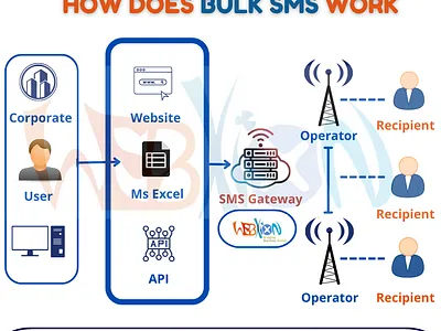 How Does Bulk SMS Work branding bulk sms service bulk sms service gateway bulk sms service reseller panel