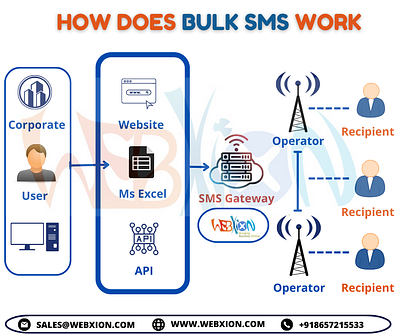 How Does Bulk SMS Work branding bulk sms service bulk sms service gateway bulk sms service reseller panel