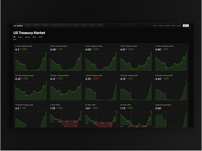 US Treasury Bonds Dashboard bonds charts dashboard design finance react stocks ui user interface