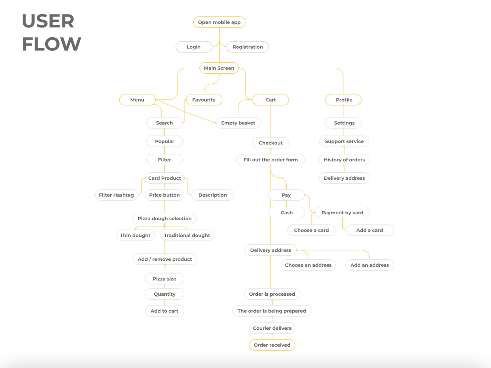 Mobile app for food delivery | User flow | UI UX by Anastasiia Cher on ...