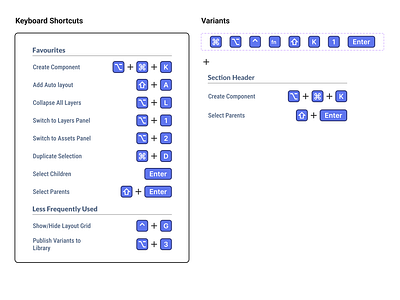 Figma Keyboard Shortcuts autolayout design figma keyboard shortcuts ui ux variants