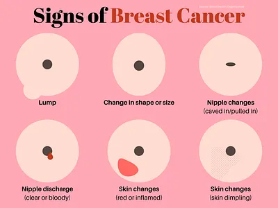 Signs of Breast Cancer breast cancer graphic design health illustration women