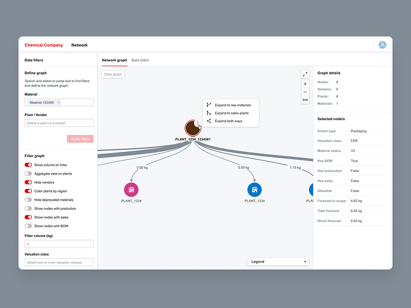 Network Graph Interactions - Supply Chain Digital Twin 4.0 canvas chemical consumer custom software data visualisation digital twin filters industry interaction network network graph production sales software design supply chain supply chain network warehouse web app web application