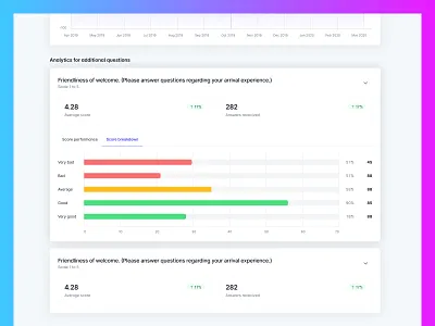 Single survey dashboard with additional question analytics admin app clean dashboard ui