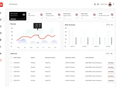 Redesign foodcourt admin dashboard design illustration ui ux