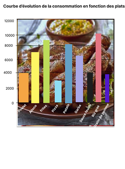 CCurve of evolution of consumption according to the dishes dailyui design graphic design illustration