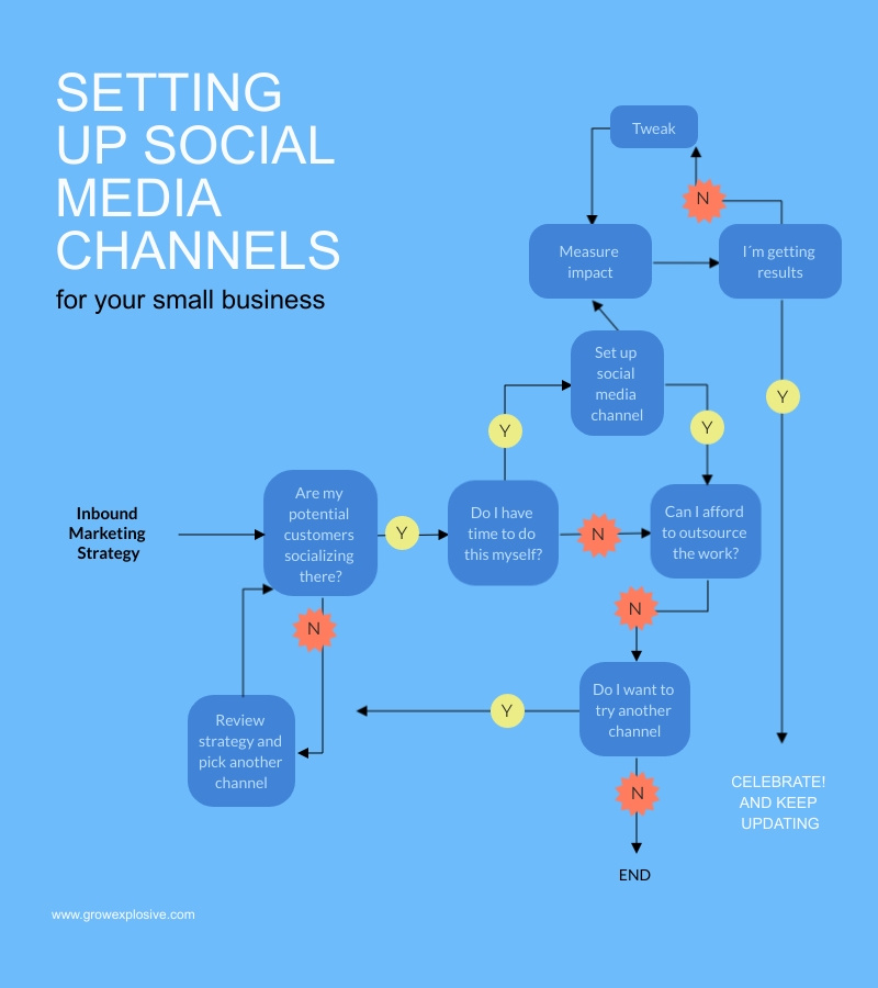 Setting Up Social Media Channels by Alecia Chrin on Dribbble