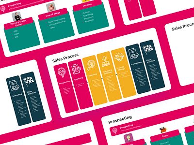 Sales Process branding des design graphic design powerpoint ppt presentation slides