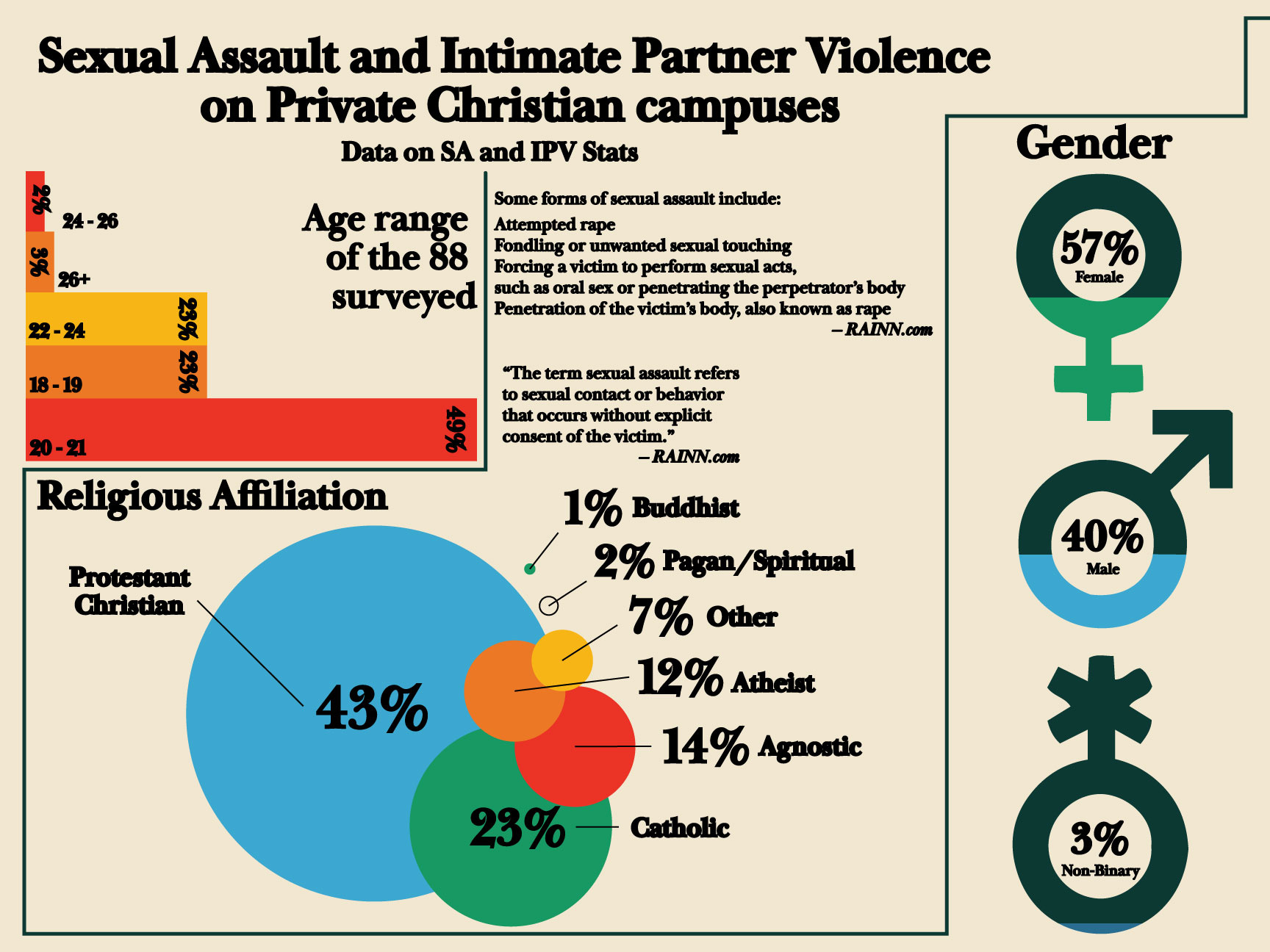 Example of Infographic Design