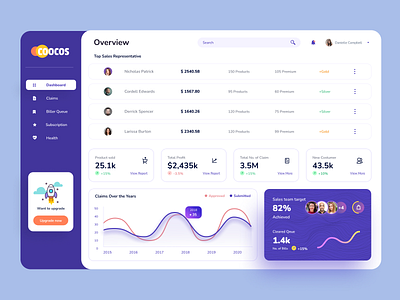 Admin Dashboard. Coocos dashboard design finance graphic design landing landing page tech ui uiux web