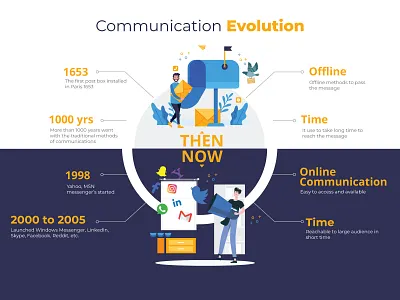 Communication Evolution THEN and NOW advertising branding communication design email evolution graphic design internet media messaging phone post socialmedia text trending ui ui design uiux uxdesign viral