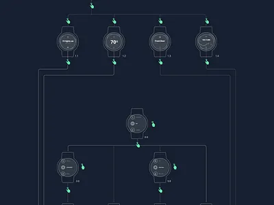 Watch OS userflow userflow ux wireframe