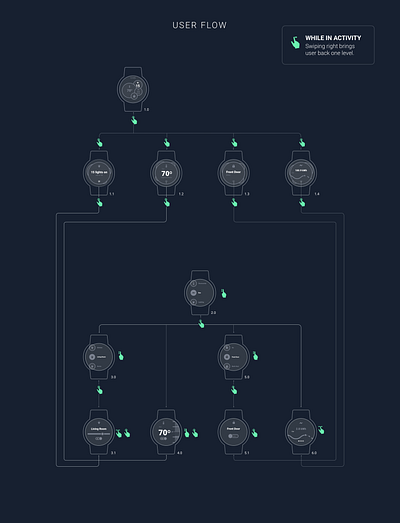 Watch OS userflow userflow ux wireframe
