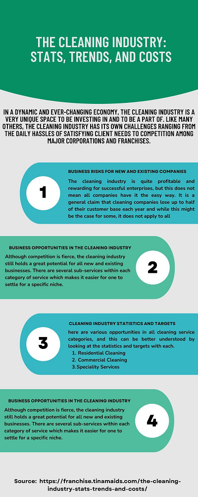 The Cleaning Industry Stats, Trends, and Costs cleaning business franchise maid cleaning franchise