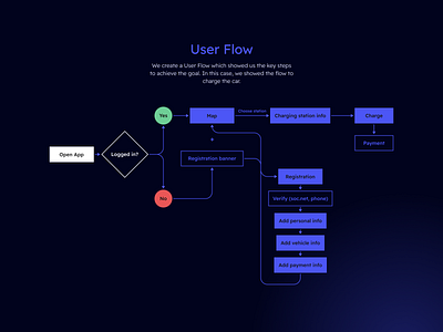 User Flow - Charging Station Locator Mobile App app design caddiesoft charging station electric car mobile app design norge norway user flow