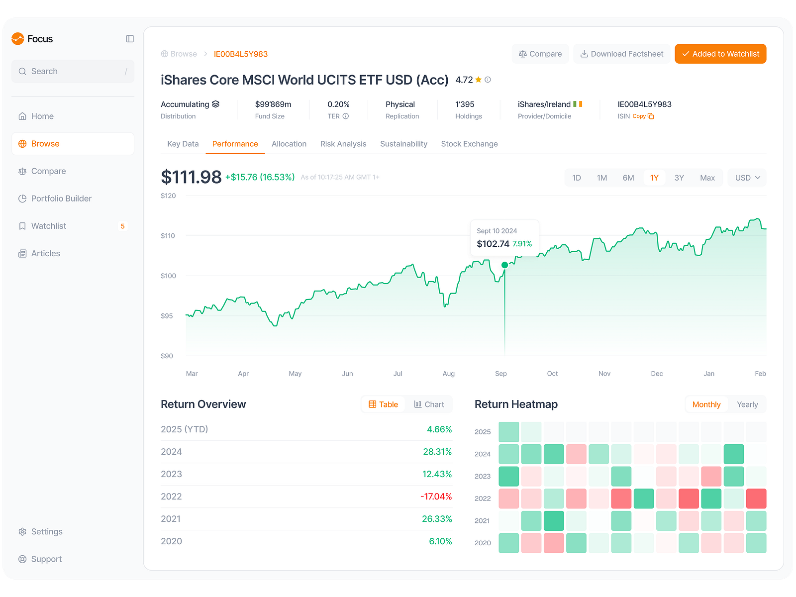ETF Analysis Dashboard by Val Casanova on Dribbble