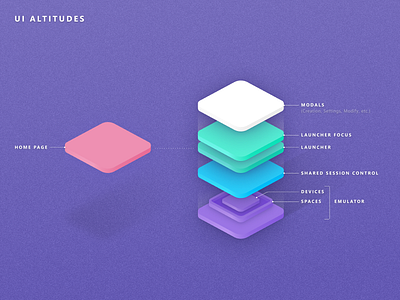 UI Altitudes altitude altitudes chart design diagram flat ia illustration information architecture minimal minimalist modal site soft stack tile tiles ui web