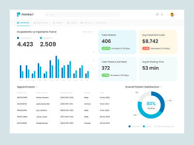 Pashealt - Hospital Dashboard appointments clean ui dashboard app dashboard health design graphic healthcare hospital patients ui ui design uiuxdesign web design