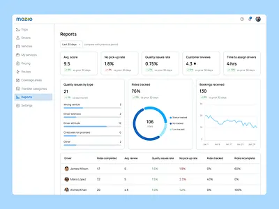 Transfer Report Dashboard chart dashboard report ui