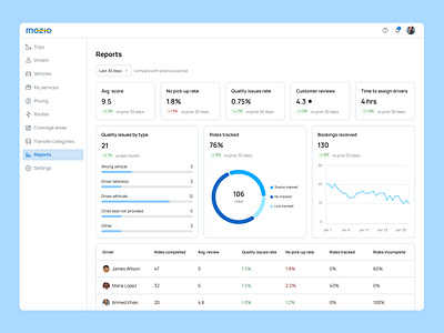 Transfer Report Dashboard chart dashboard report ui