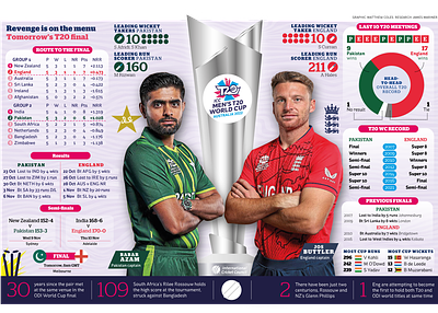 ICC T20 cricket final 2022 infographic babaazam cricket graphic design infographic josbuttler newspaper print t20 trophy